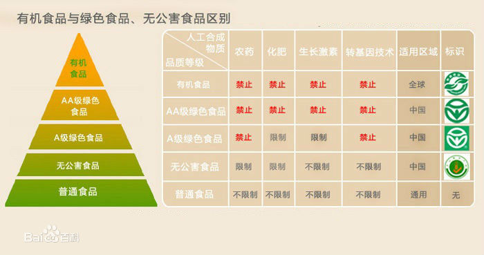 各種蔬菜的標準